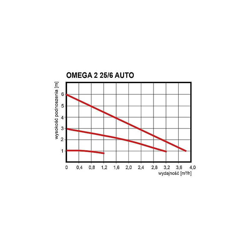 AUTO POMPA C.O. OMEGA2 25-60/130 AUTO POMPA C.O. OMEGA2 25-60/130